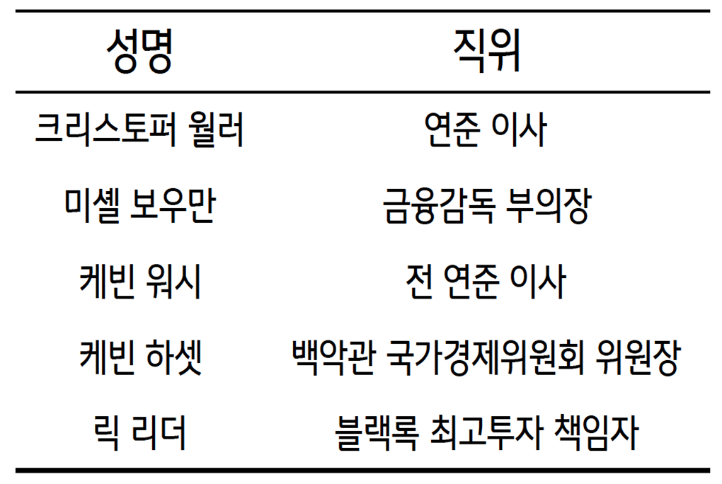 차기 '미국 연방준비제도' '의장 후보군'을 정리한 표이다.