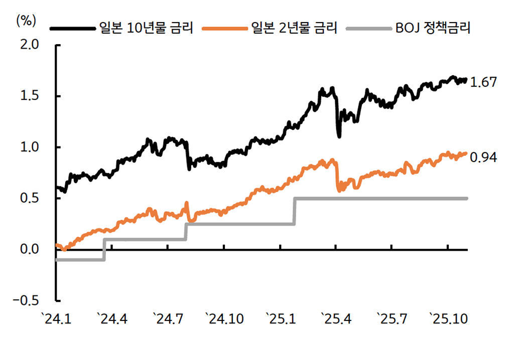 '일본 국채금리'를 보여주는 그래프다. 금리인상과 재정적자 문제가 겹치면서 상승하였다.