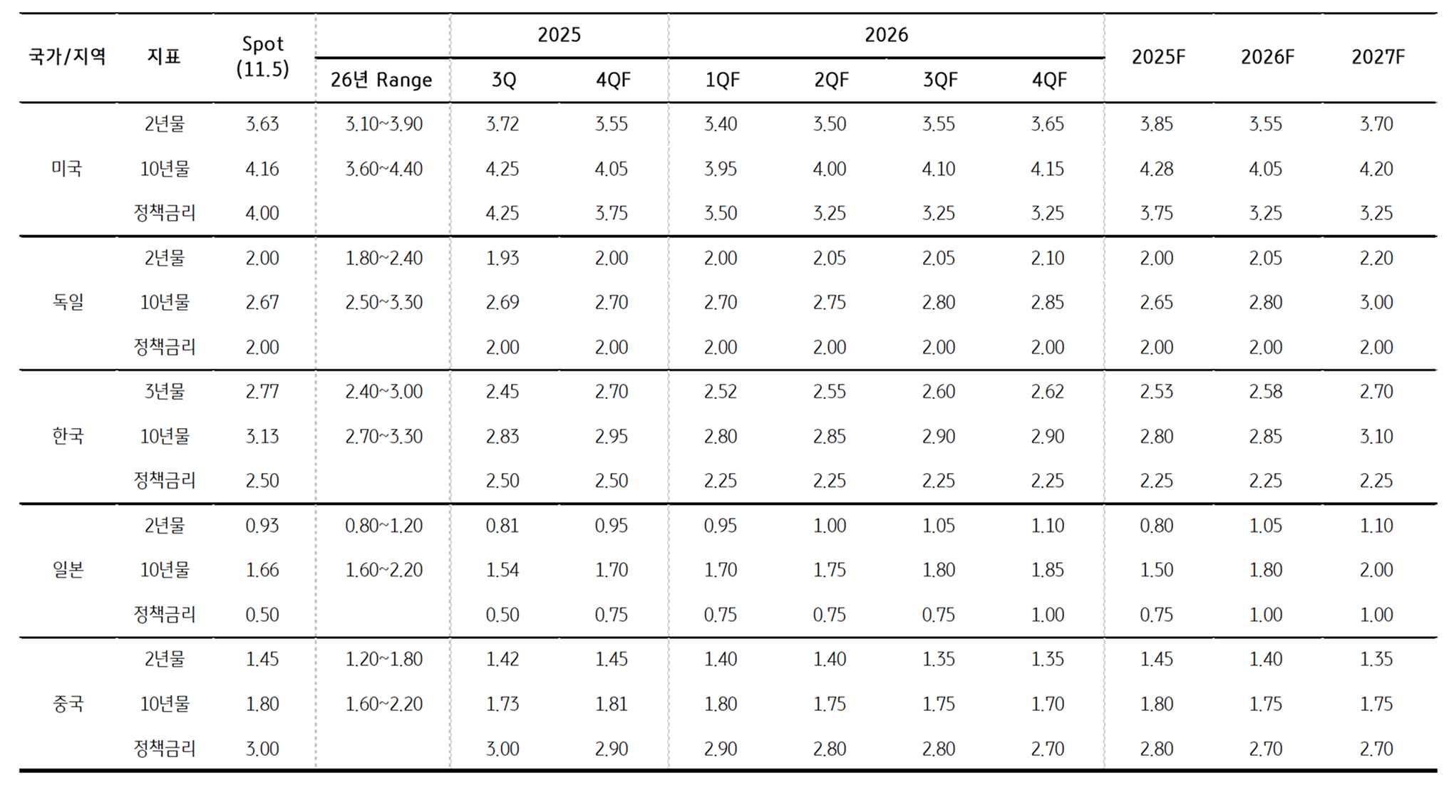 '금리 전망'을 정리한 표이다.