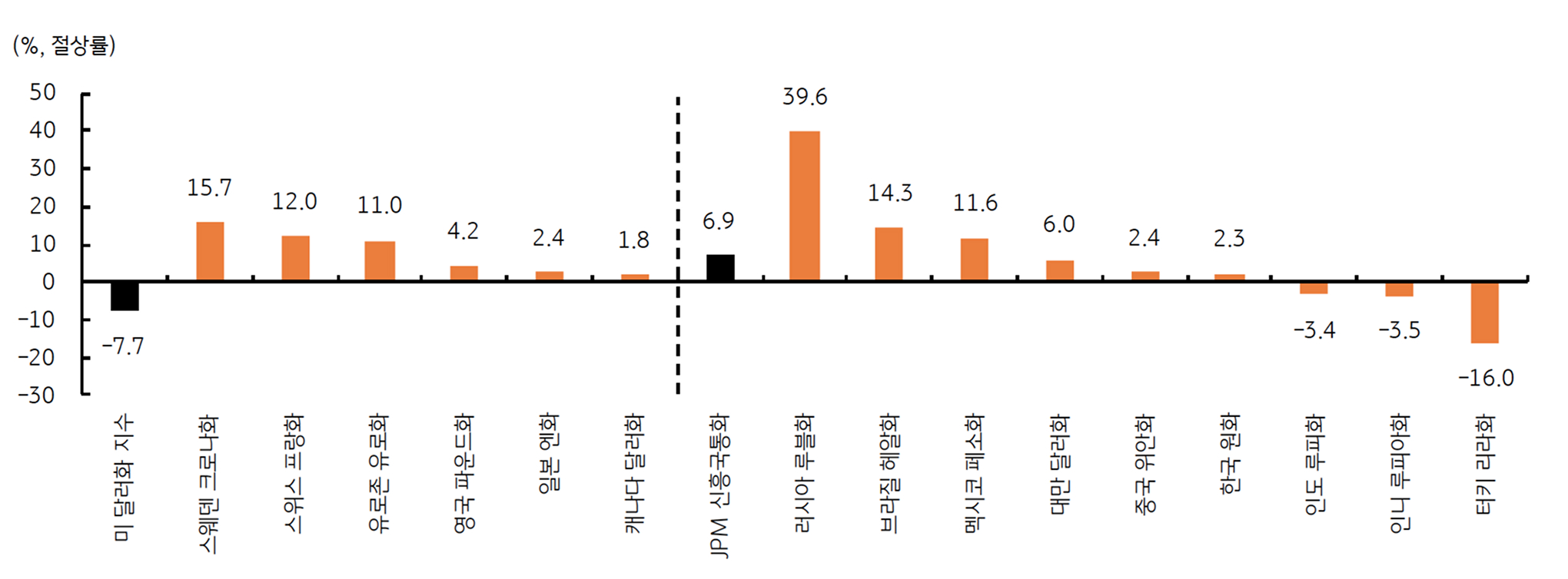 '절상률'을 보여주는 그래프다. 2025 년 미 달러화 약세 , 선진국 및 신흥국 통화가 전반적으로 양호한 퍼포먼스임을 보인다.