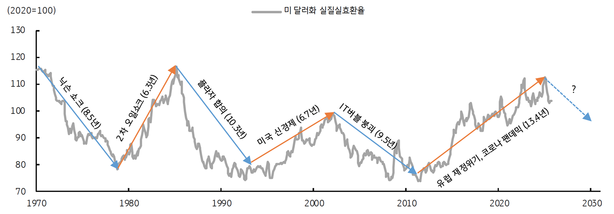 '미 달러화의 장기 사이클'을 보여주는 그래프다.