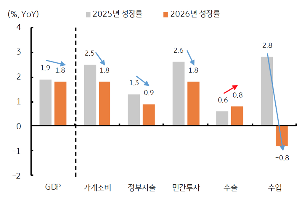 '미국 경제성장률'을 보여주는 그래프다. 2026년 불황형 성장 가능성을 보인다.