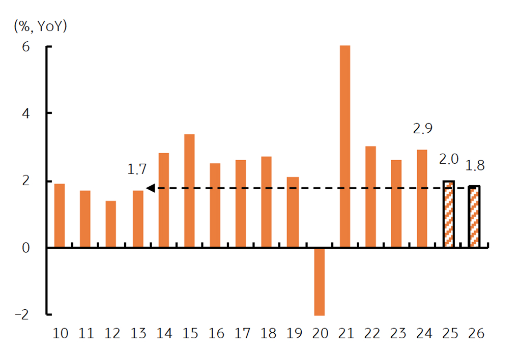 2026년 미국 '소비 증가율'은 13년 만에 최저치로 하락할 전망임을 보이는 그래프이다.