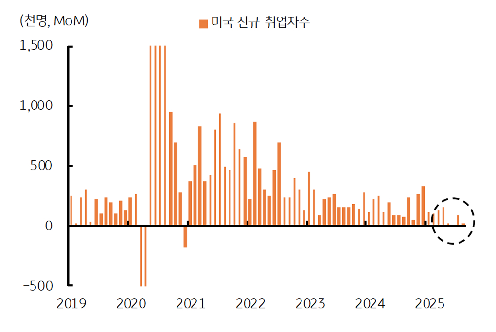 '미국 신규 취업자수'를 보여주는 그래프다. 급감하며 소비 여력에 더욱 부정적임을 보인다.
