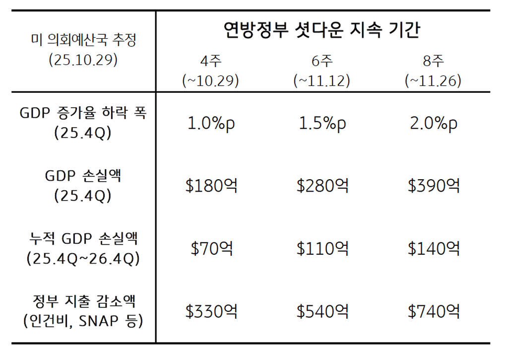 미국 연방정부 '셧다운' 장기화 시, 경기 모멘텀이 약화됨을 보이는 표이다.
