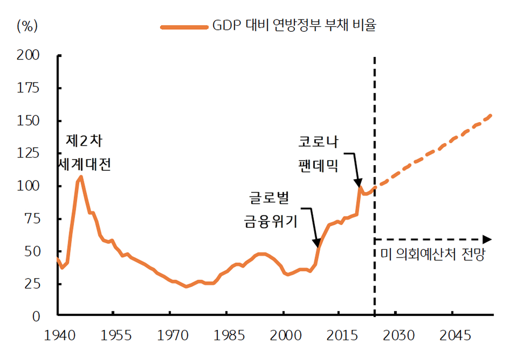 미국 정부부채 '리스크'는 현재 진행형임을 보이는 그래프이다.
