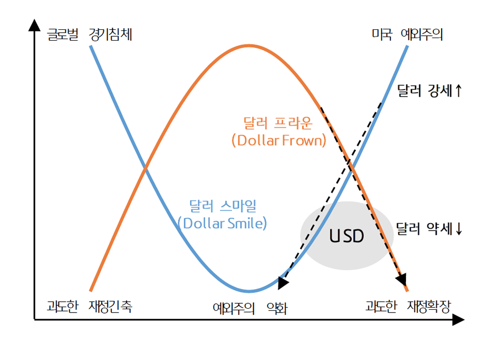 '달러 스마일' (Smile)과 '달러 프라운' (Frown) 그래프이다.