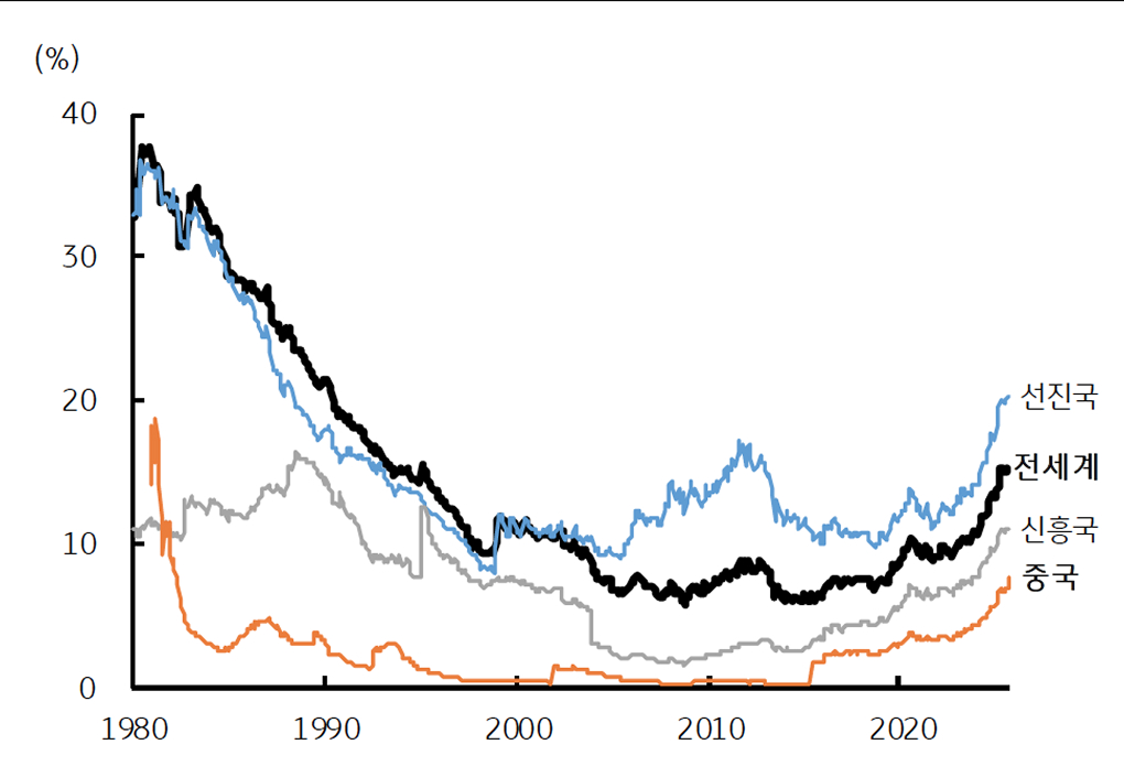 '글로벌 중앙은행의 금 보유 비중'을 보여주는 그래프다. 2020년대에 확대 추세이다.