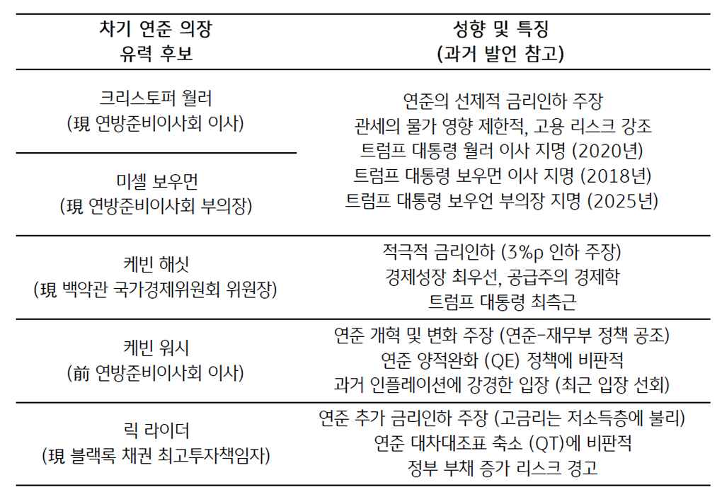 '차기 연준 의장' 주요 후보 및 성향을 정리한 표이다. 모두 금리인하에 우호적이다.