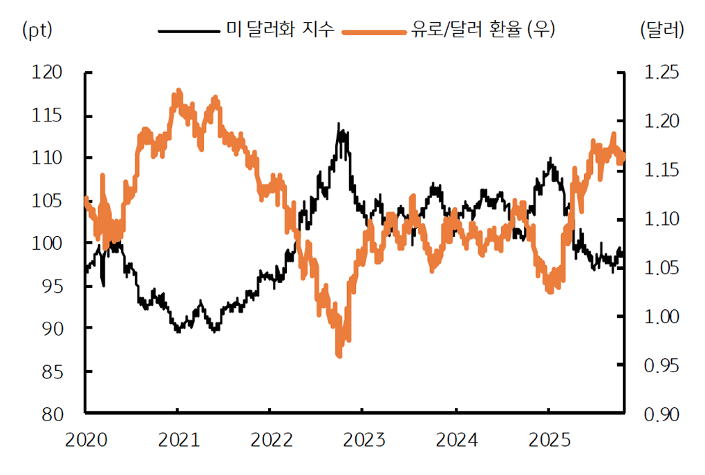 '미 달러화 약세' (강세)는 유로화 강세 (약세)를 의미함을 보여주는 그래프다.