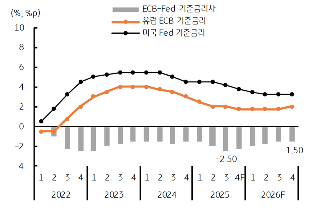 'ECB-Fed 기준금리차'를 보여주는 그래프다. 2026년말 -1.50%p까지 축소된다.