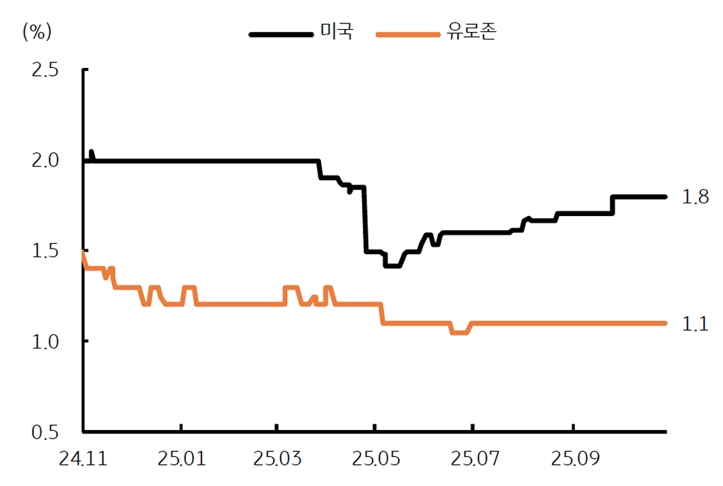 '유로존'과 미국의 2026년 경제성장률 전망치 변화를 보여주는 그래프다.