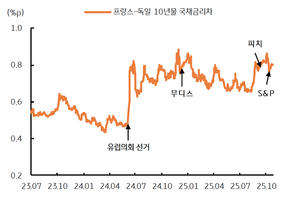 유럽의 재정 및 정치 불안에 프랑스 '국채금리 스프레드'가 확대됨을 보여주는 그래프다.