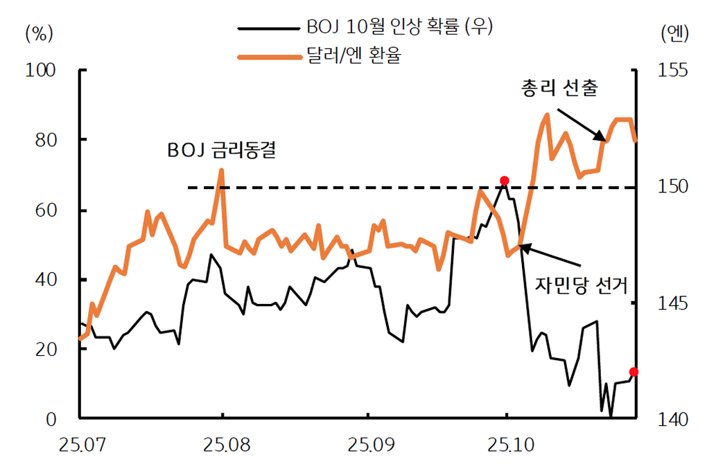 '다카이치 트레이드'에 BOJ 인상 기대 약화됨을 보여주는 그래프다. 엔화가 약세이다.