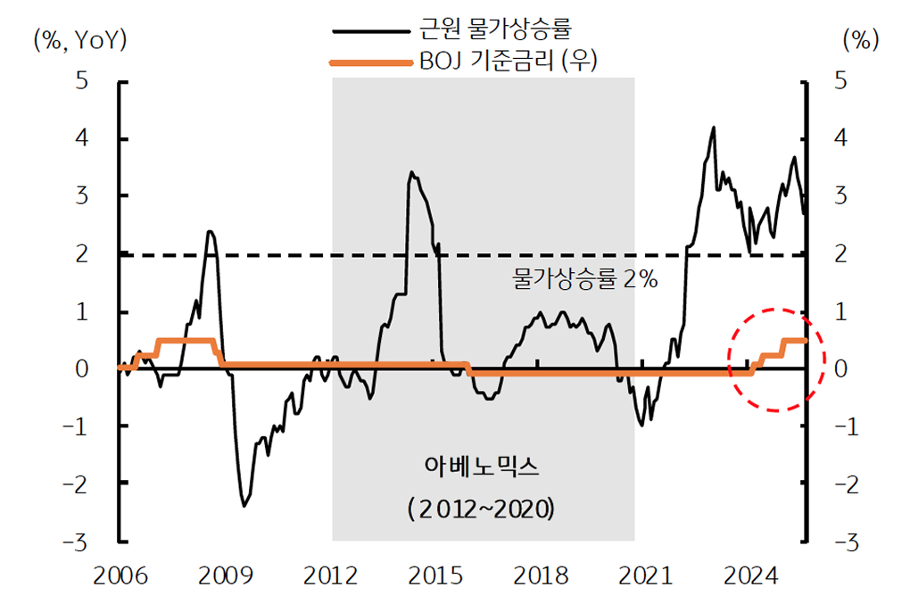 '일본 고물가'를 보여주는 그래프다. BOJ 통화정책 정상화기 착수되었다.