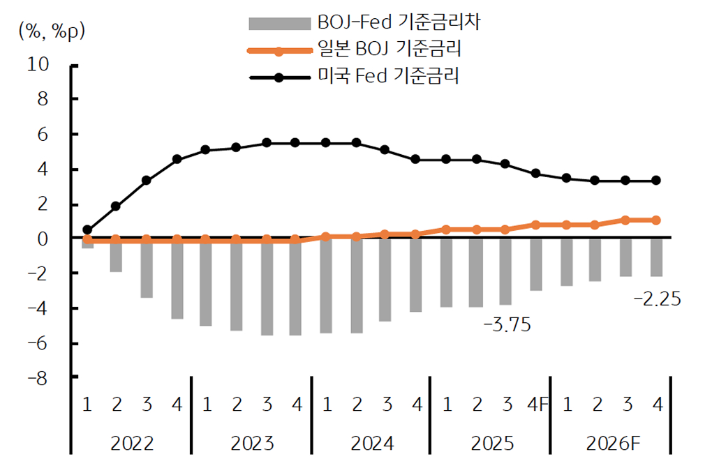 'BOJ-Fed 기준금리차'를 보여주는 그래프다. 2026년말 -2.25%p까지 축소됨을 보인다.