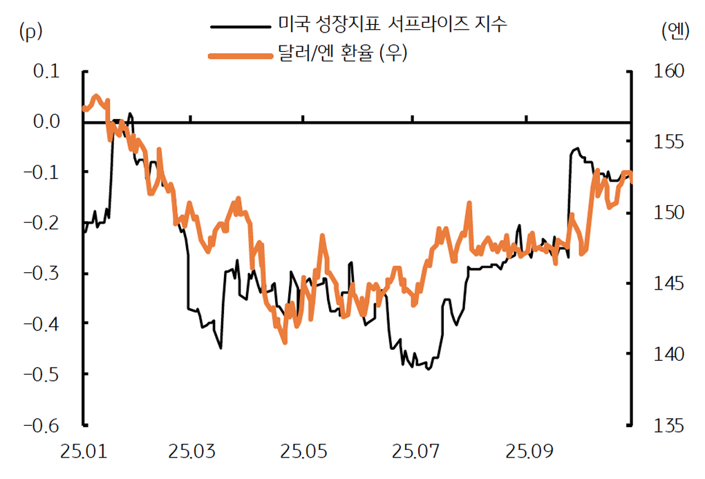 미국 '성장 모멘텀 둔화' 시 엔화 강세 압력을 보여주는 그래프다.