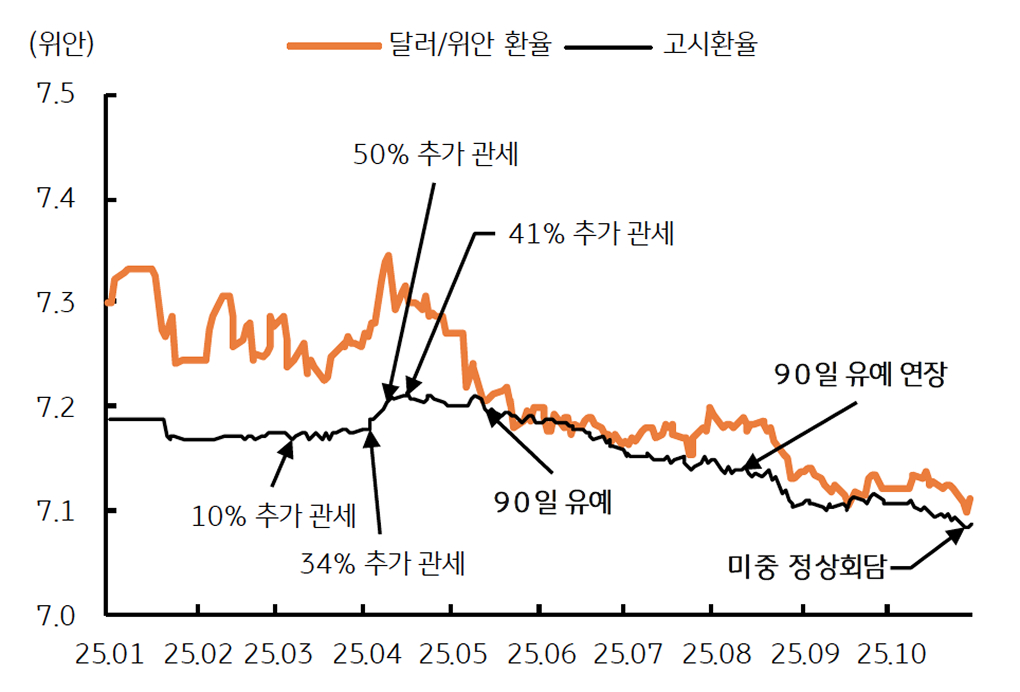 미국의 '대중국 관세'와 위안화 고시환율을 보여주는 그래프다.