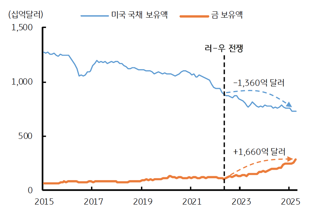 중국 정부의 'USD Sell-Gold Buy'로 탈 달러화 준비를 보여주는 그래프다.