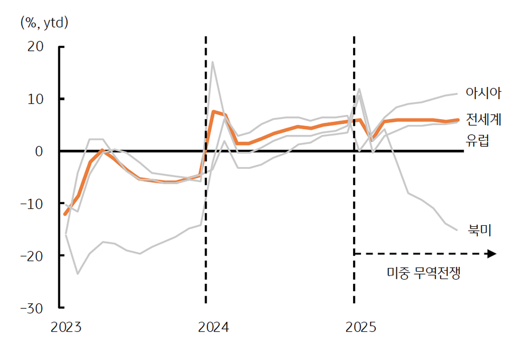 '중국 수출 실적'을 보여주는 그래프다. 미국 외 다른 지역은 비교적 양호하다.