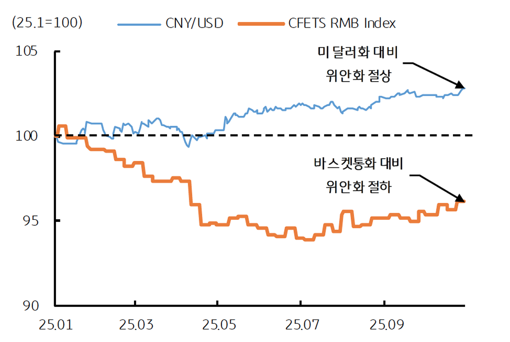 '달러'보다는 강하지만 타 통화보다는 약한 위안화를 보여주는 그래프다.