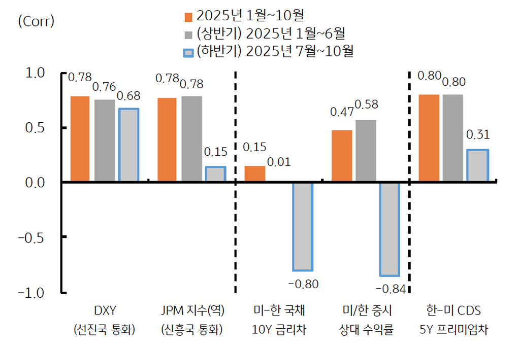 '2025년 달러/원 환율과 프록시 지표 간 상관계수'를 보여주는 그래프다.