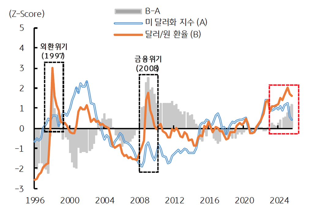 '달러/원 환율'은 글로벌 트렌드에 동조함을 보여주는 그래프다. 최근에는 다소 괴리감이 있다.