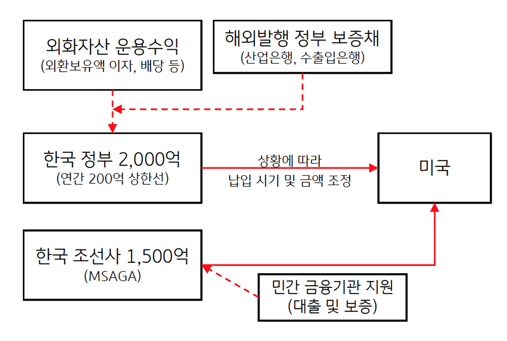 '대미 투자' 메커니즘을 보여주는 도식표이다.