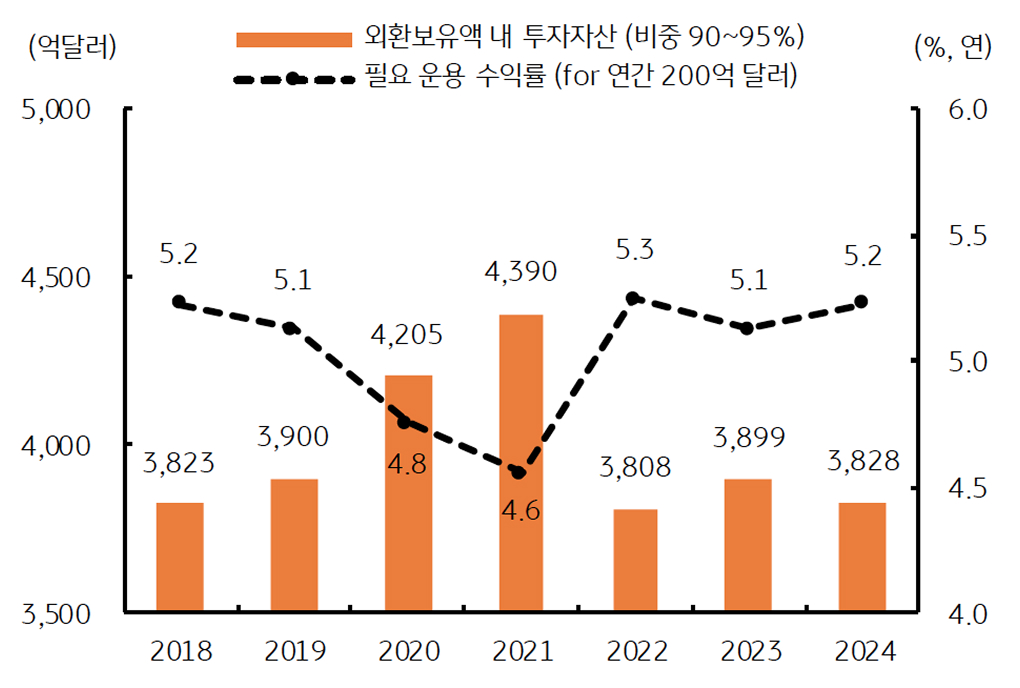 연간 200억 달러 충당 위한 평균 '운용수익률'은 5% 내외임을 보여주는 그래프다.