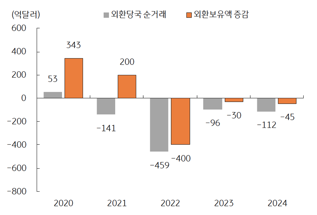 '외환당국' 시장안정조치 규모와 외환보유액 증감 추이를 보여주는 그래프다.
