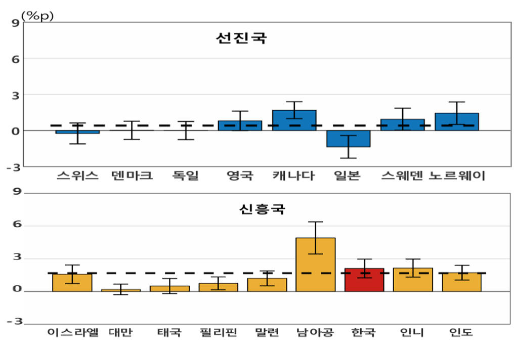 '외부 충격에 민감한 원화'를 보여주는 그래프다.
