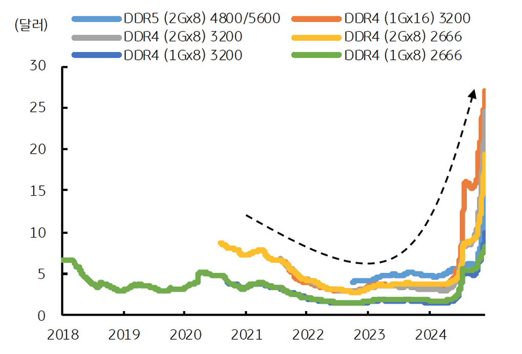 'DRAM 가격의 급격한 상승세'를 보여주는 그래프다.