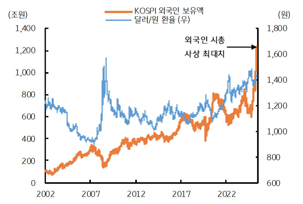 외국인이 보유한 국내 주식 자금과 '달러/원 환율' 장기 추이를 보여주는 그래프다.