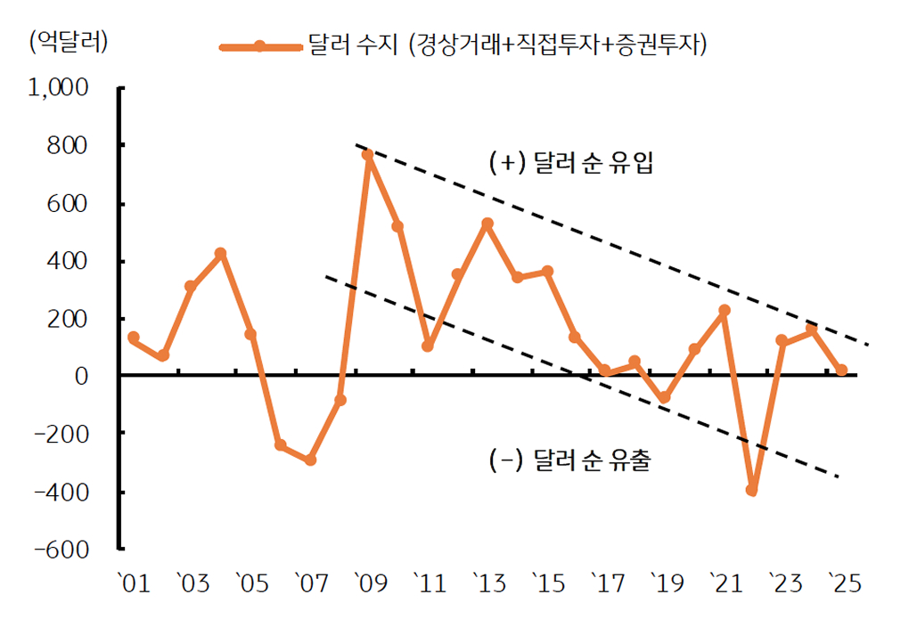 '한국 외환수급' 구조는 변화 중임을 보여주는 그래프다.