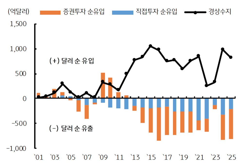 들어온 만큼 '경상흑자'가 빠져나가는 '직접투자'와 '증권투자' 달러를 보여주는 그래프다.