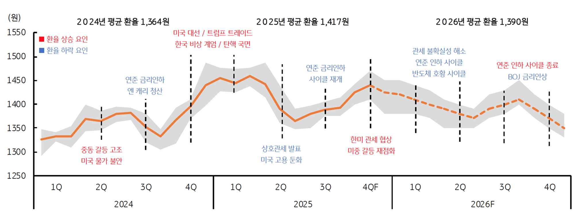 2026년 달러 원 환율 전망을 보여주는 그래프다. 상반기 하향 조정, 하반기는 혼조이다.