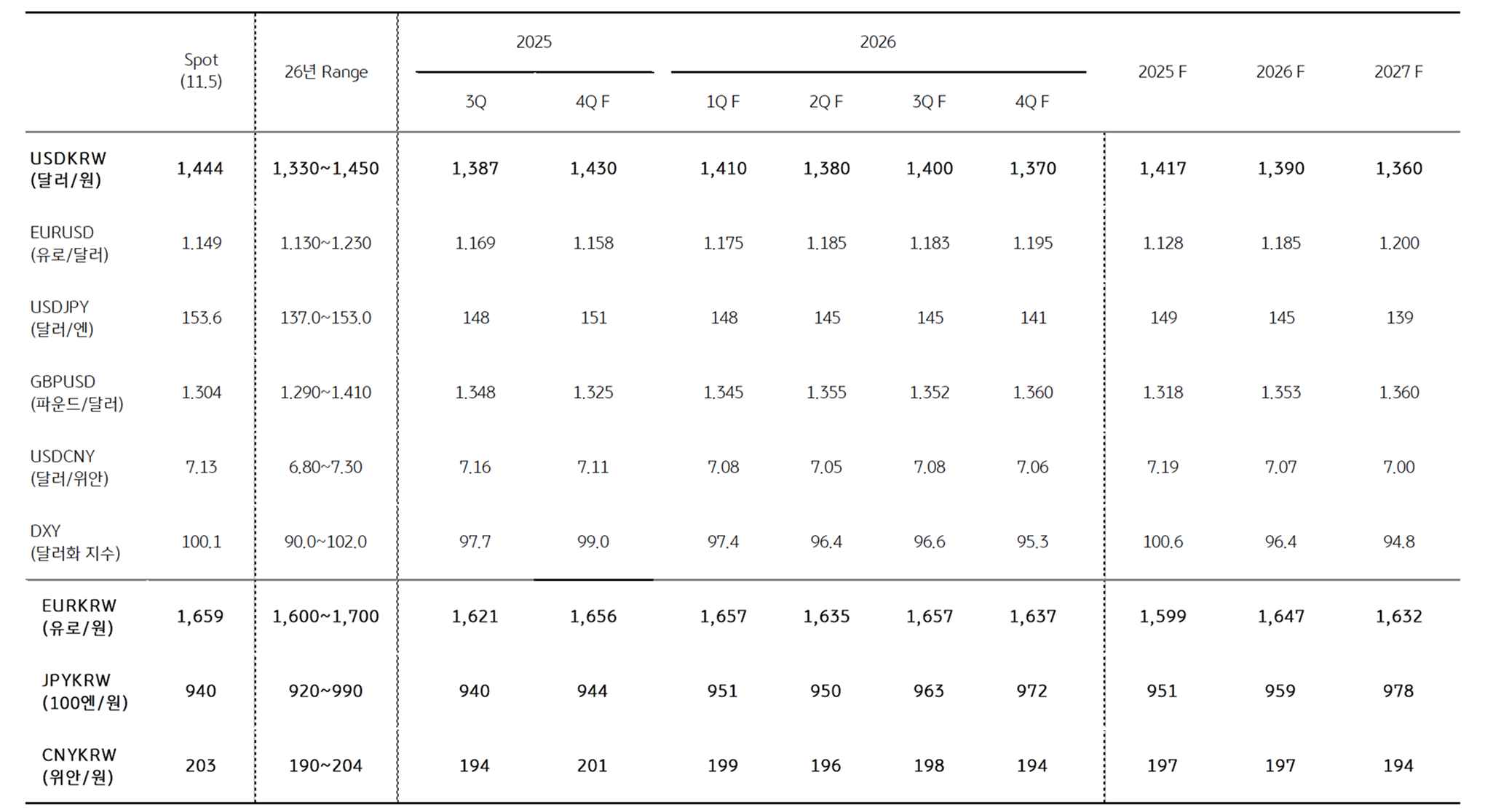 '주요국 환율 전망'을 정리한 표이다.