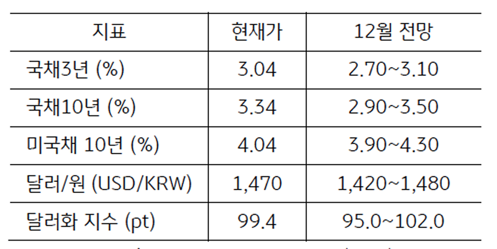 12월 주요 '금융지표' 전망치를 정리한 표이다.