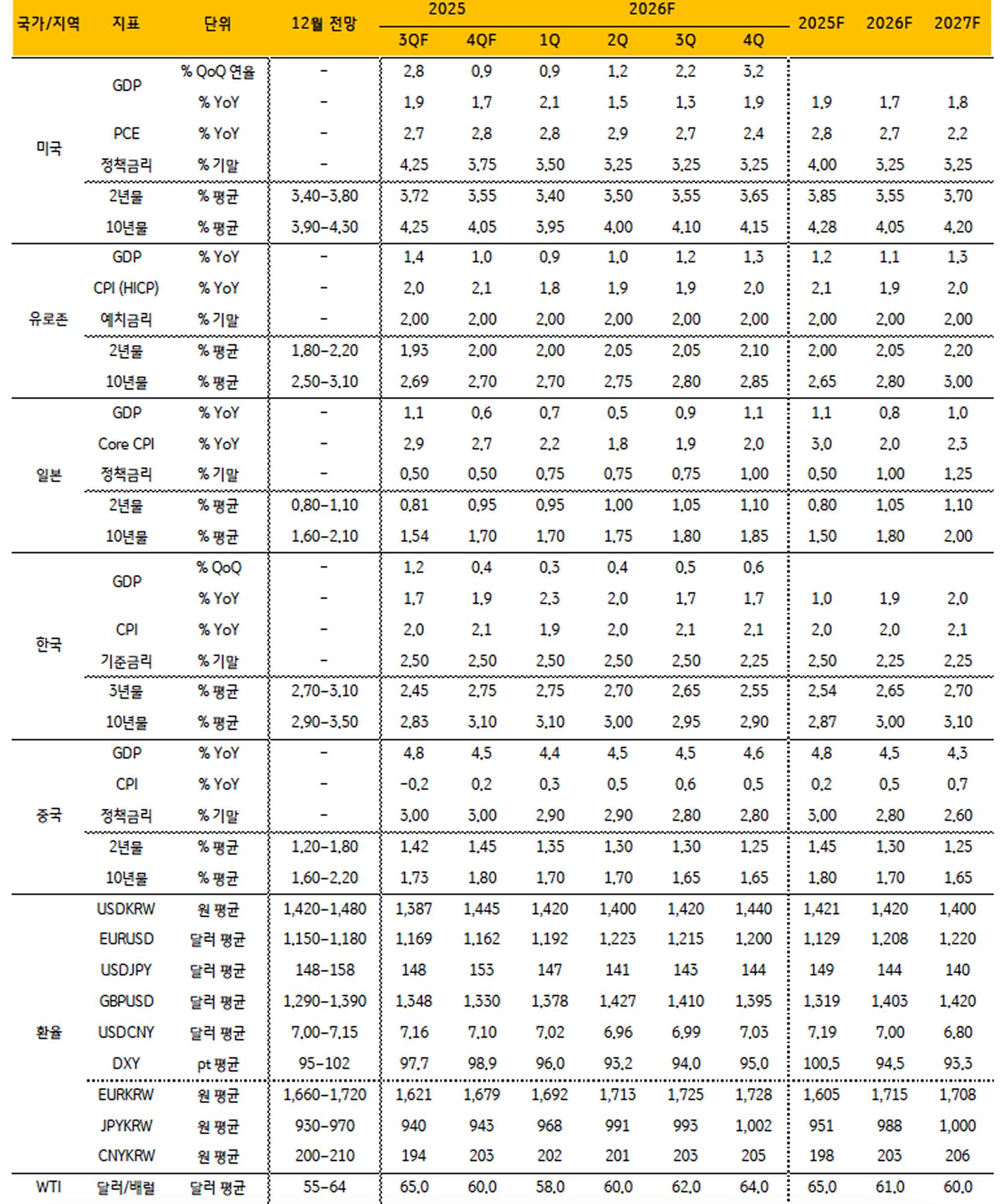 주요 '지표' 전망을 정리한 표이다.