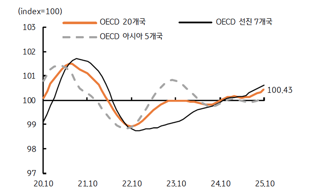 'OECD' 주요국 선행경기를 보여주는 그래프이다. 사이클은 확장 추세가 지속된다.