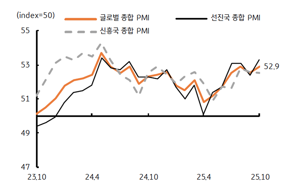 글로벌 기업 업황을 보여주는 그래프이다. 확장 국면이 지속된다.