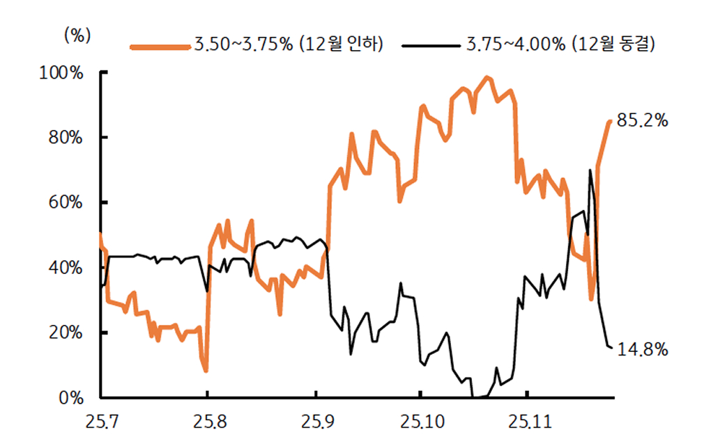 '연준 위원'들 발언에 12월 금리인하 확률이 급등락함을 보이는 그래프이다.