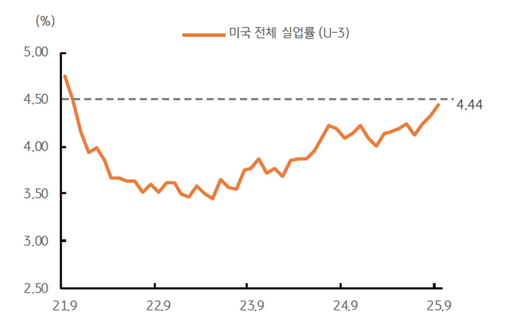 미국 9월 '실업률'을 보여주는 그래프이다. 4.44%이며 2021년 10월 이후 최고치이다.