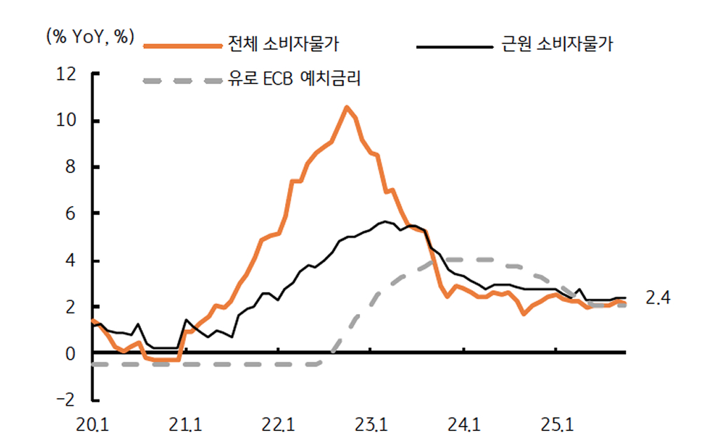 '유로지역' 물가 안정으로 ECB 금리가 동결 유지가 될 전망임을 보여주는 그래프이다.
