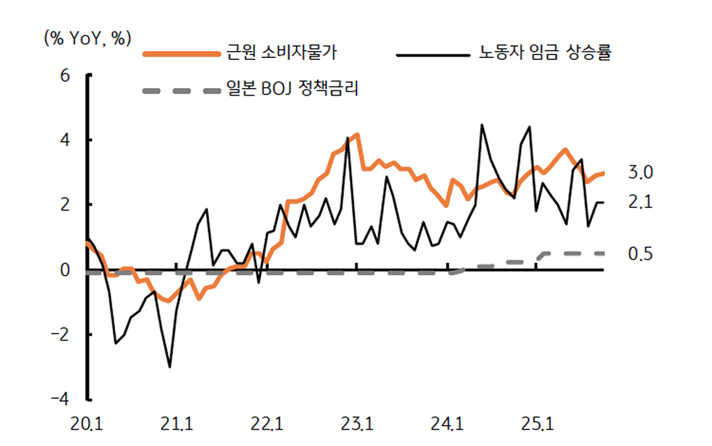 일본의 물가 및 임금 상승에도 여전히 낮은 '기준금리'를 보여주는 그래프이다.