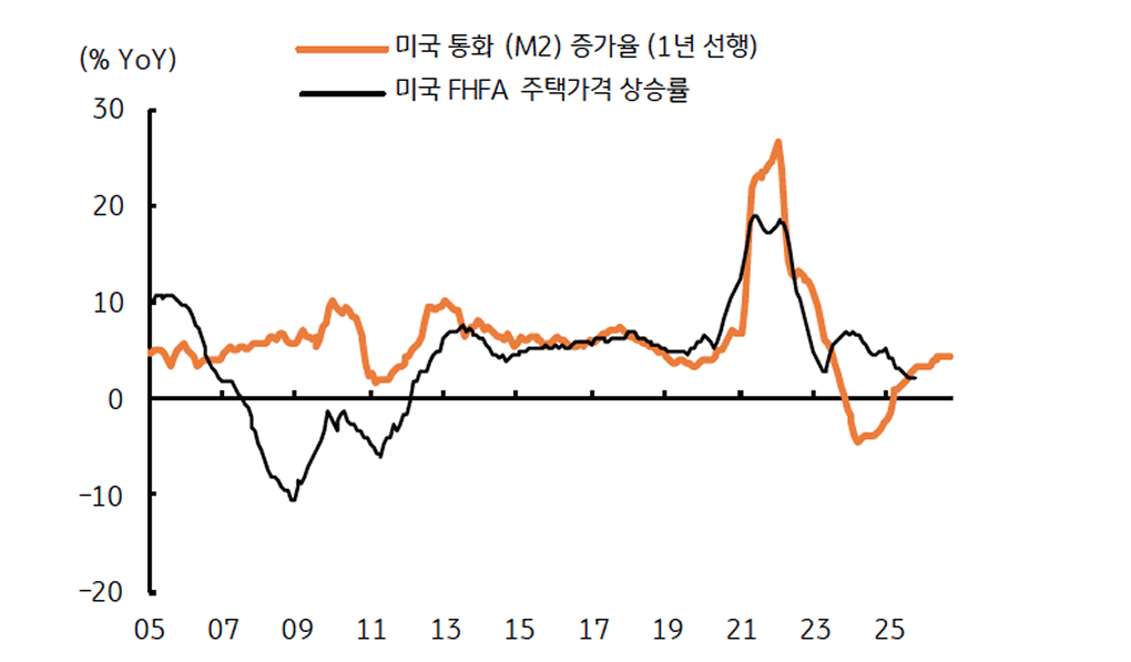 '미국 통화량' 증가는 시차를 두고 주택가격 등에 영향을 주는것을 보여주는 그래프이다.