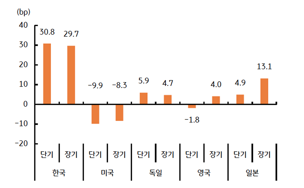 11월 주요국 '국채금리' 변동 폭을 보여주는 그래프이다.