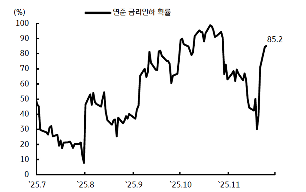 12월 'FOMC' 정책금리 인하 확률 추이를 보여주는 그래프이다.