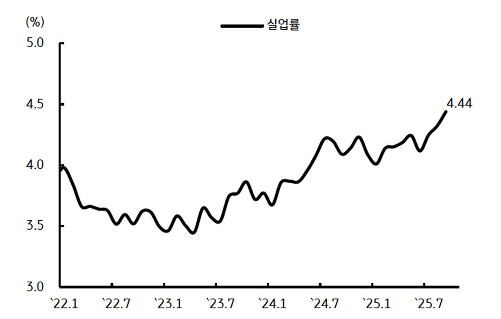 9월 '실업률'을 보여주는 그래프이다. 4.44%로 오르면서 상승 추세가 지속된다.