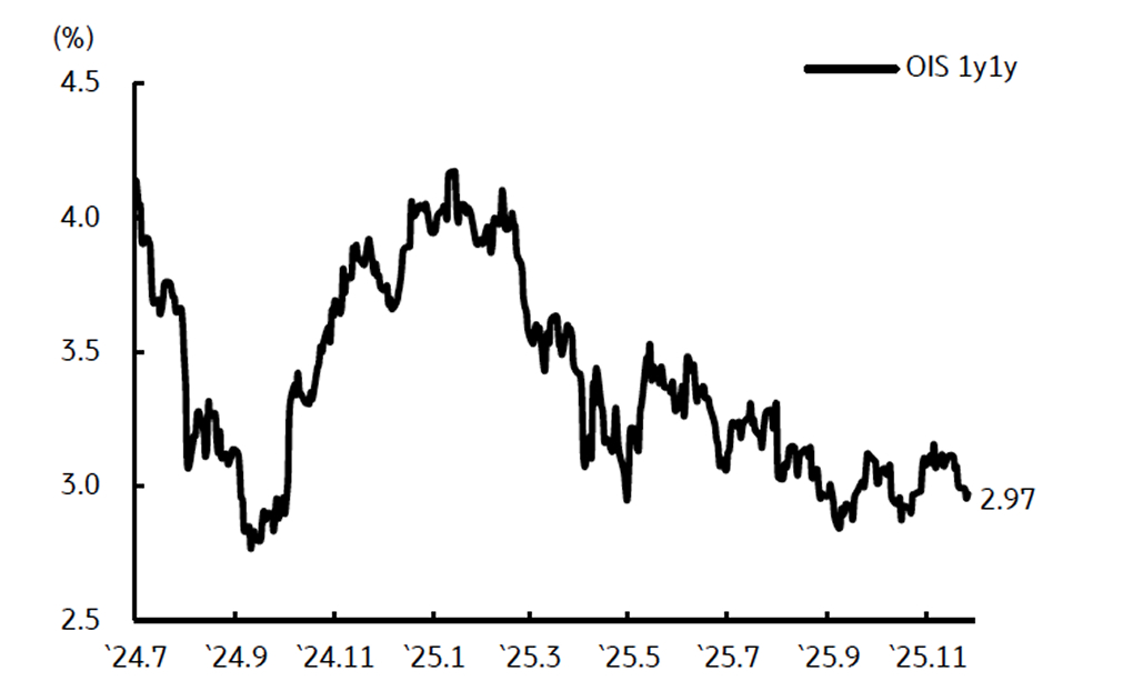시장의 '최종금리' 기대는 3% 이하로 하락함을 보이는 그래프이다.